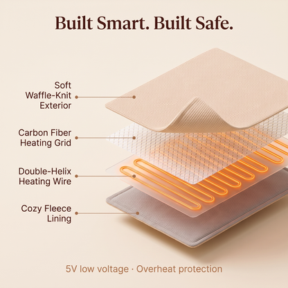 Inside the Hugmora heated wrap: waffle-knit exterior, carbon fiber heating grid, heating wire and fleece lining